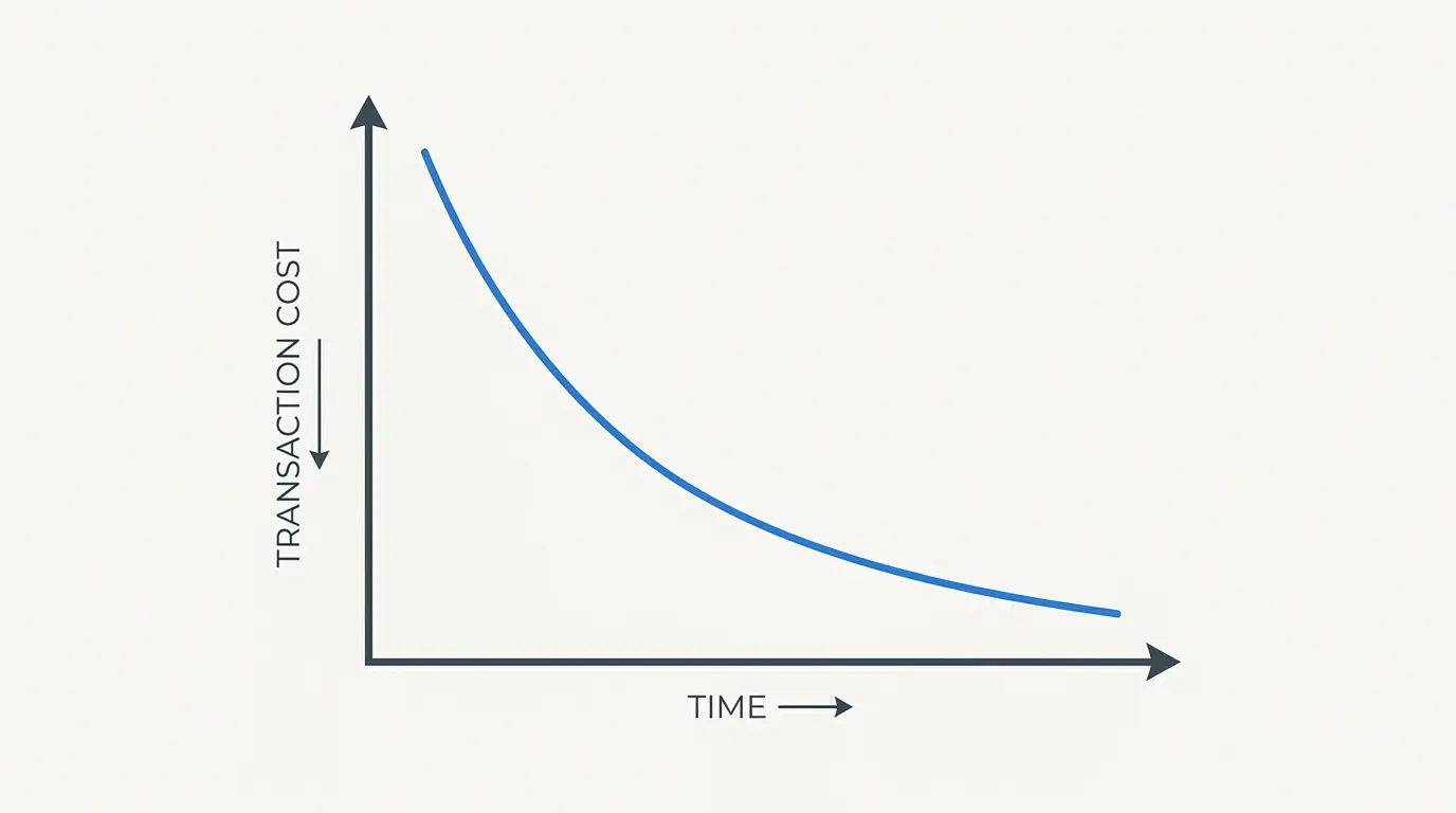 Simple visual of the falling wholesale cost of a real-time payment transfer in Australia